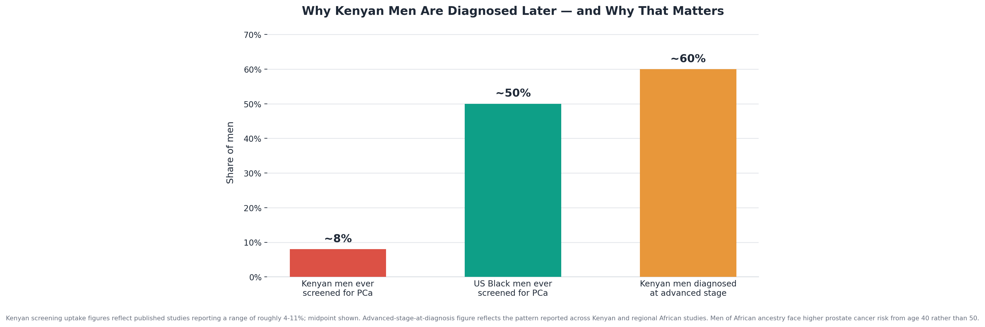 Chart: Why this question matters more for Kenyan men specifically