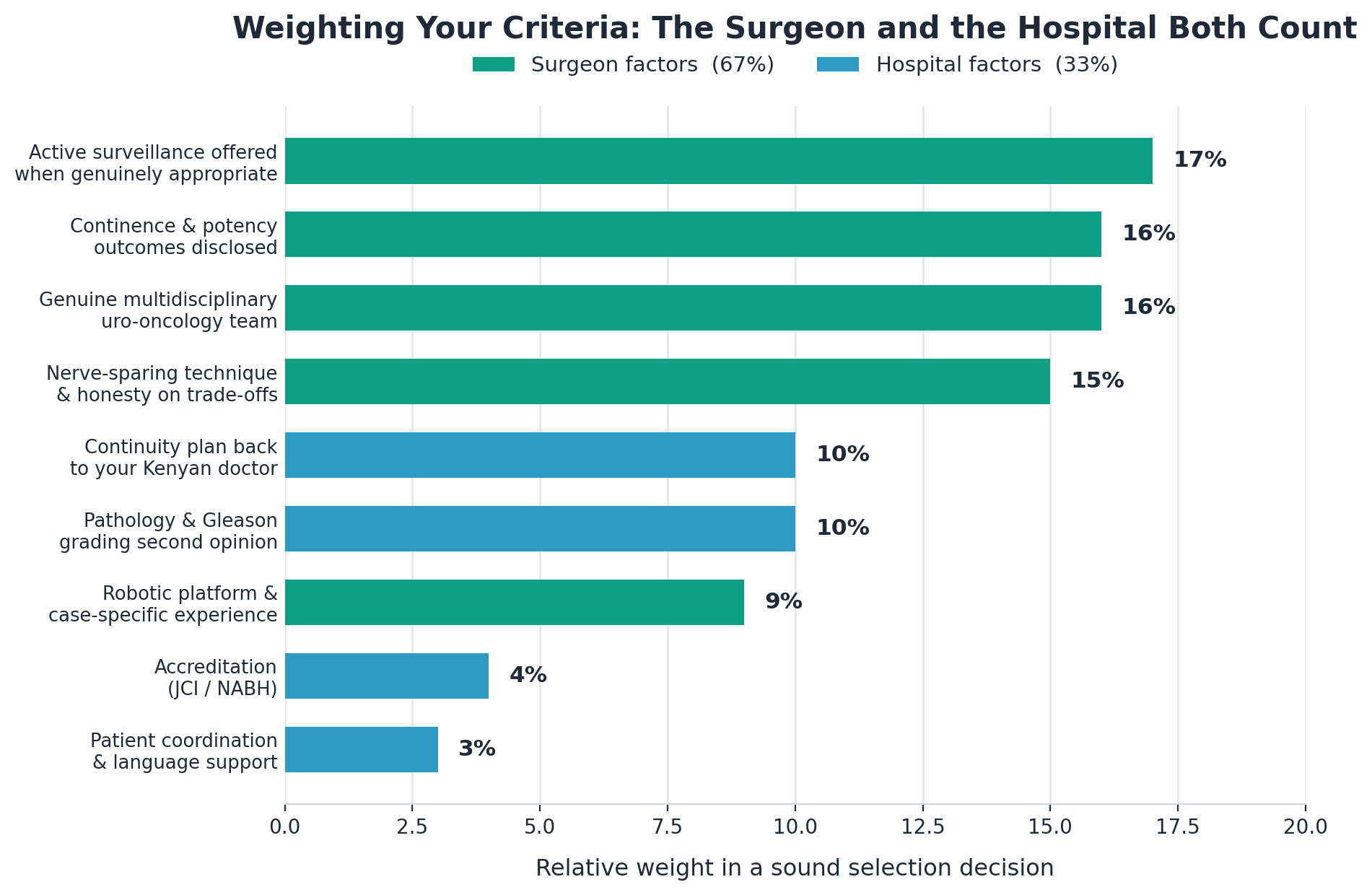 Chart: 1. Genuine uro-oncology team involvement, not a solo opinion