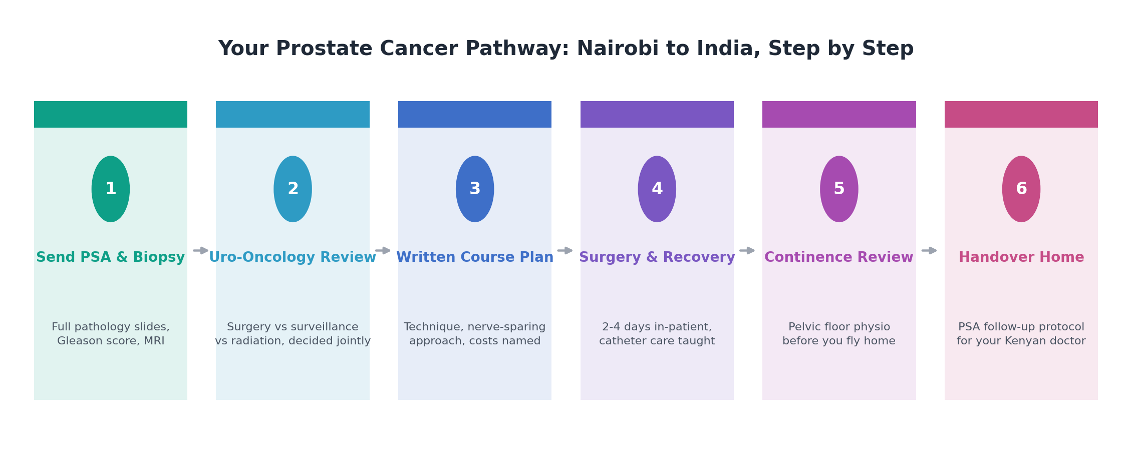 Chart: The Kenya-specific practicalities
