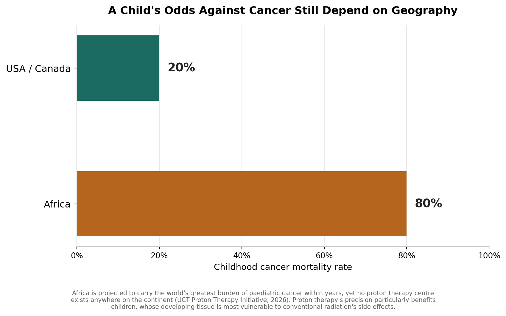 Chart: Before the oncologist: a continent-wide gap, and why children carry the heaviest cost
