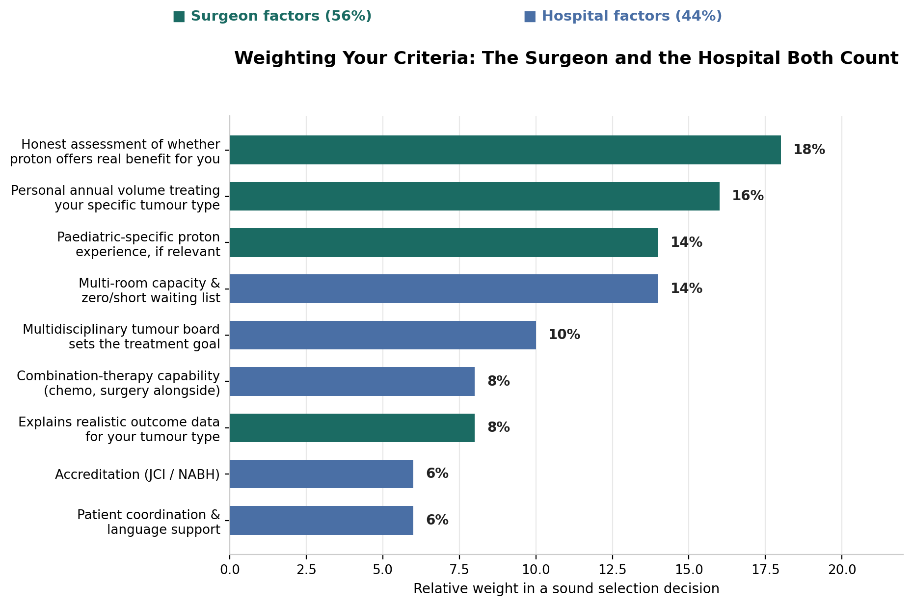 Chart: 1. An honest assessment of whether proton offers real benefit for you
