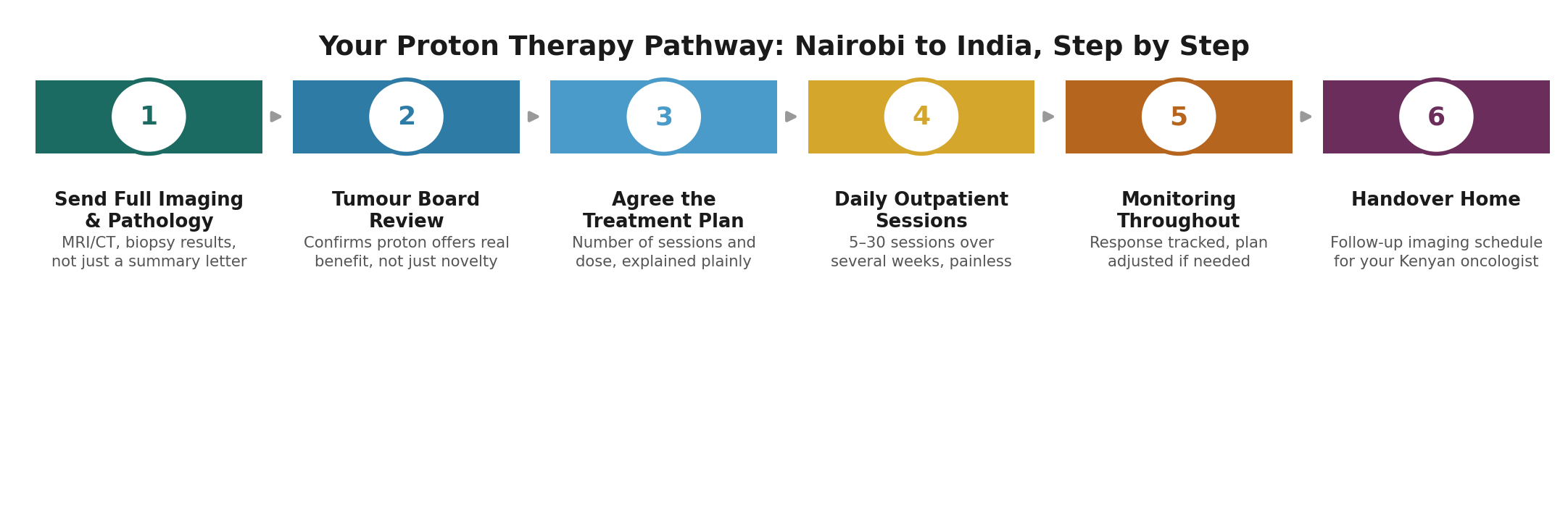 Chart: The Kenya-specific practicalities