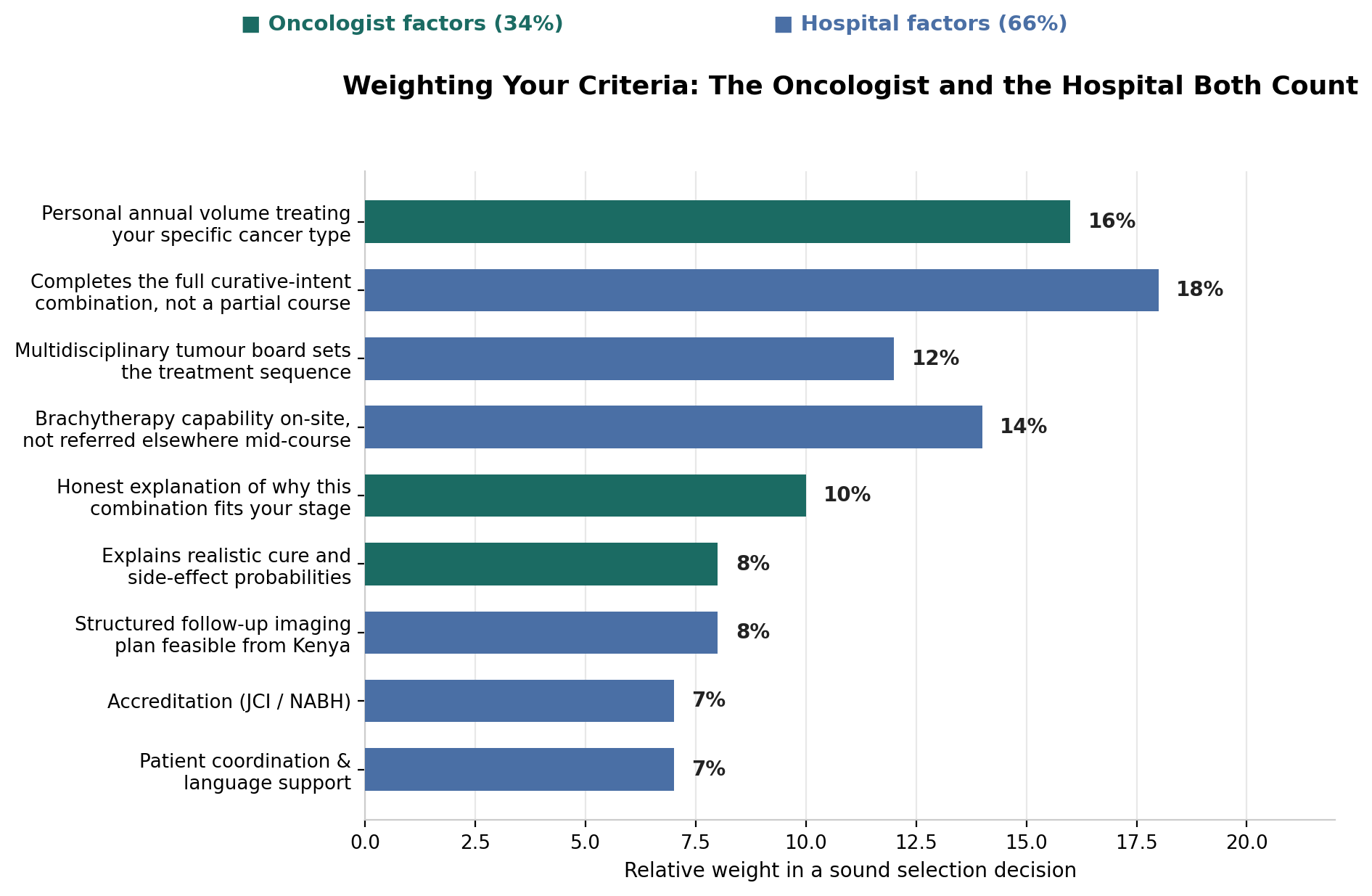 Chart: 1. Personal annual volume treating your specific cancer type