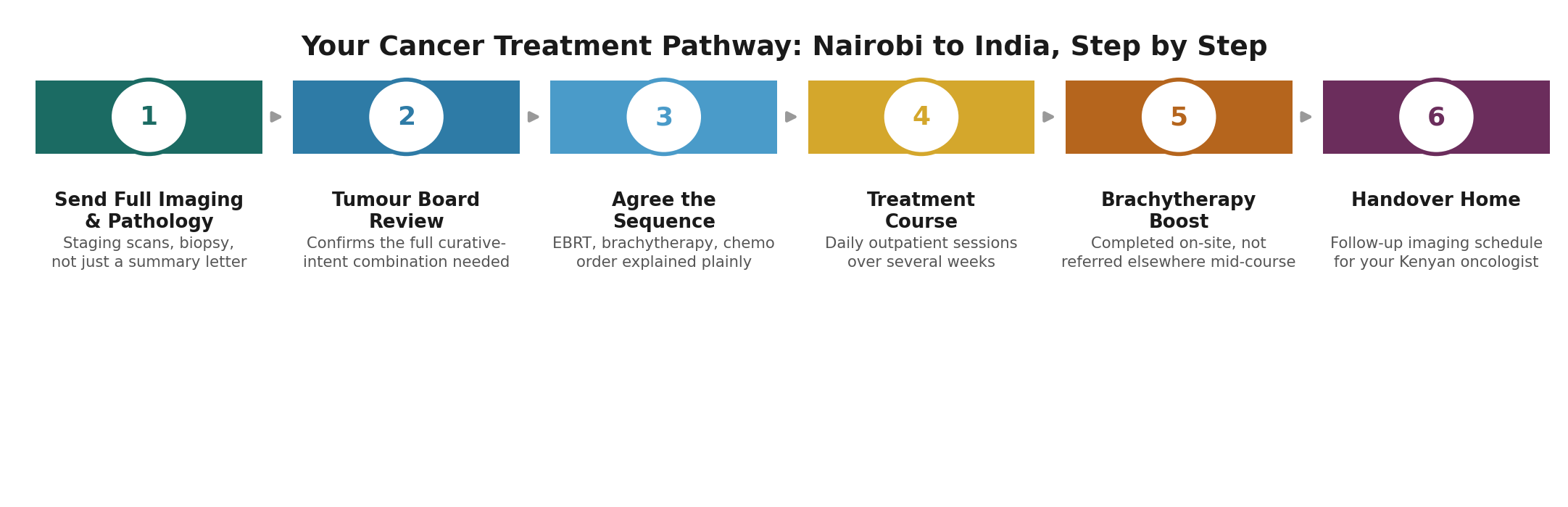 Chart: The Kenya-specific practicalities