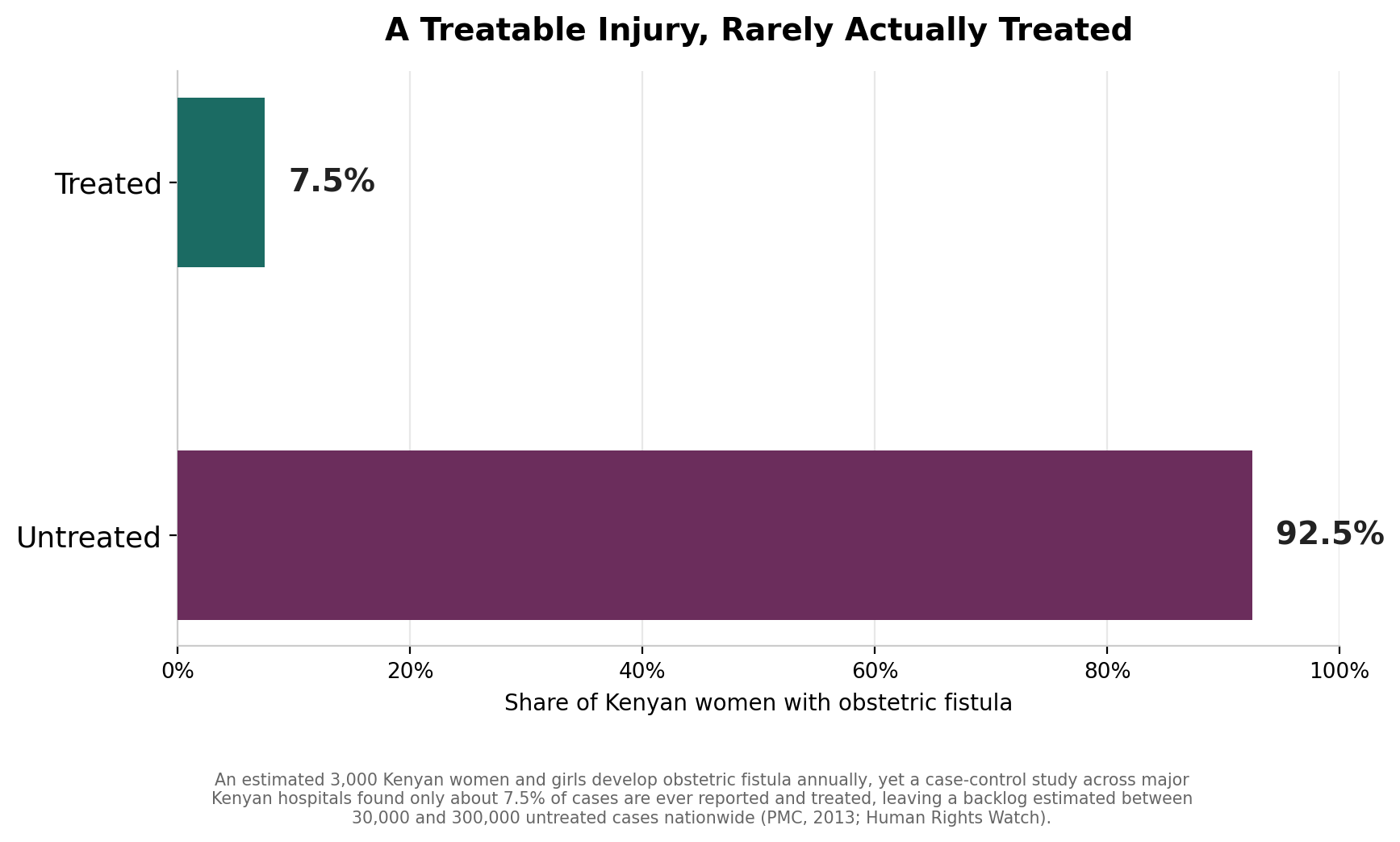 Chart: Before the surgeon: a treatable injury, rarely actually treated