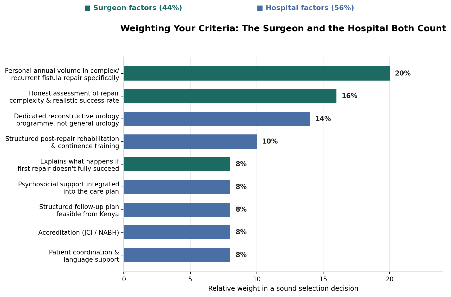 Chart: 1. Personal annual volume in complex or recurrent fistula repair specifically
