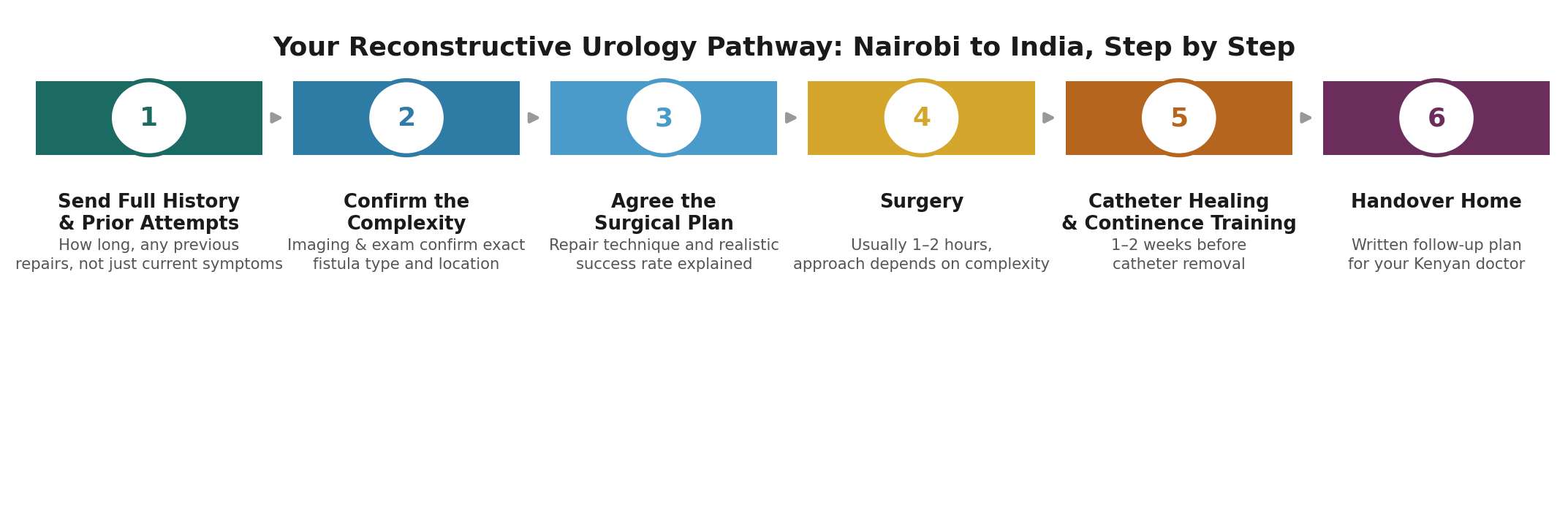Chart: The Kenya-specific practicalities