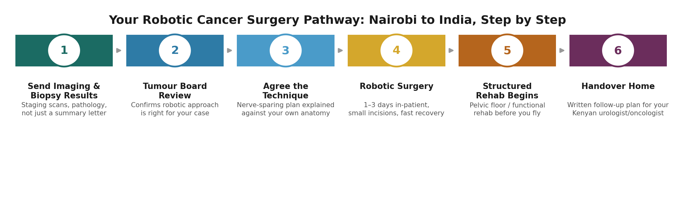 Chart: The Kenya-specific practicalities