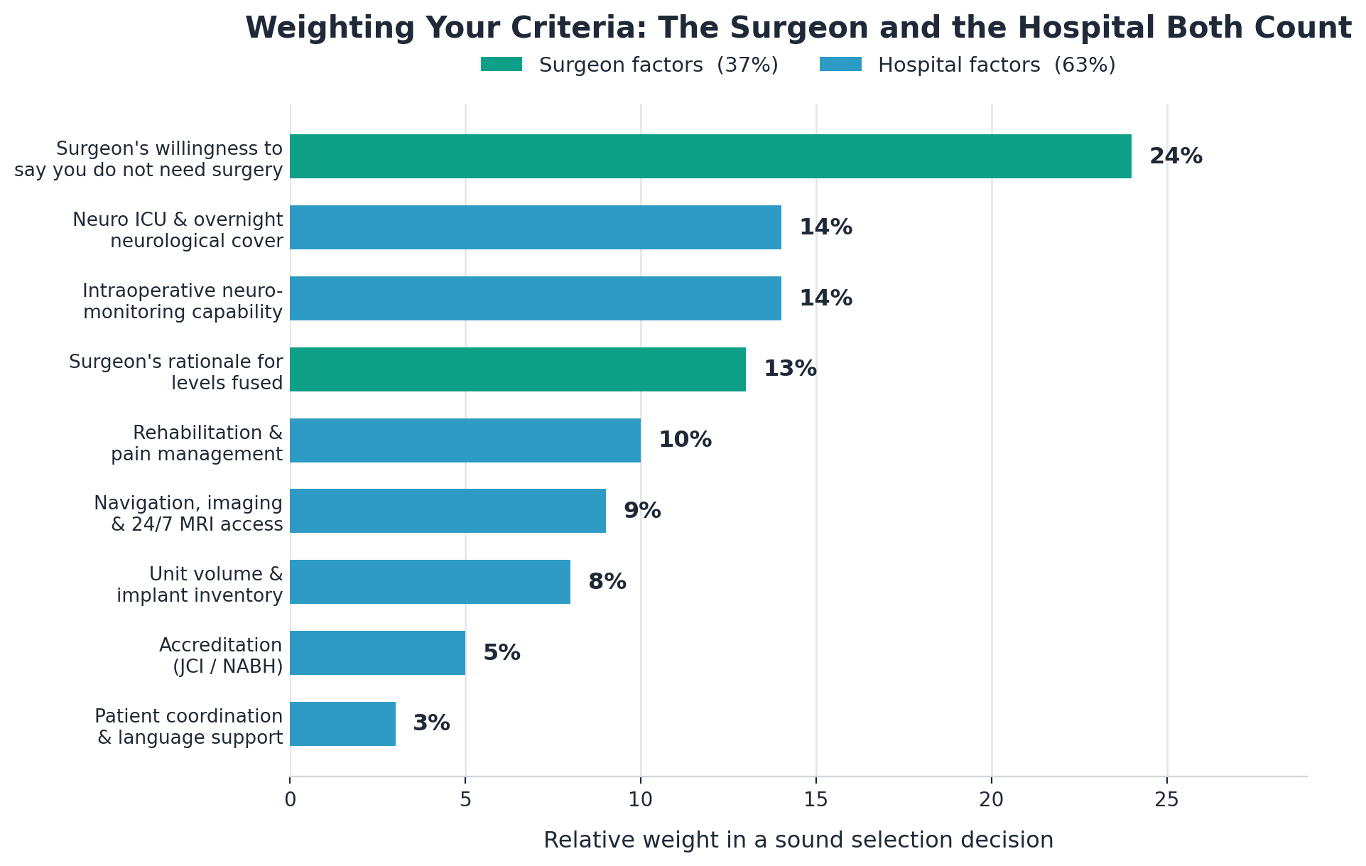 Chart: 1. Whether he will tell you not to have surgery