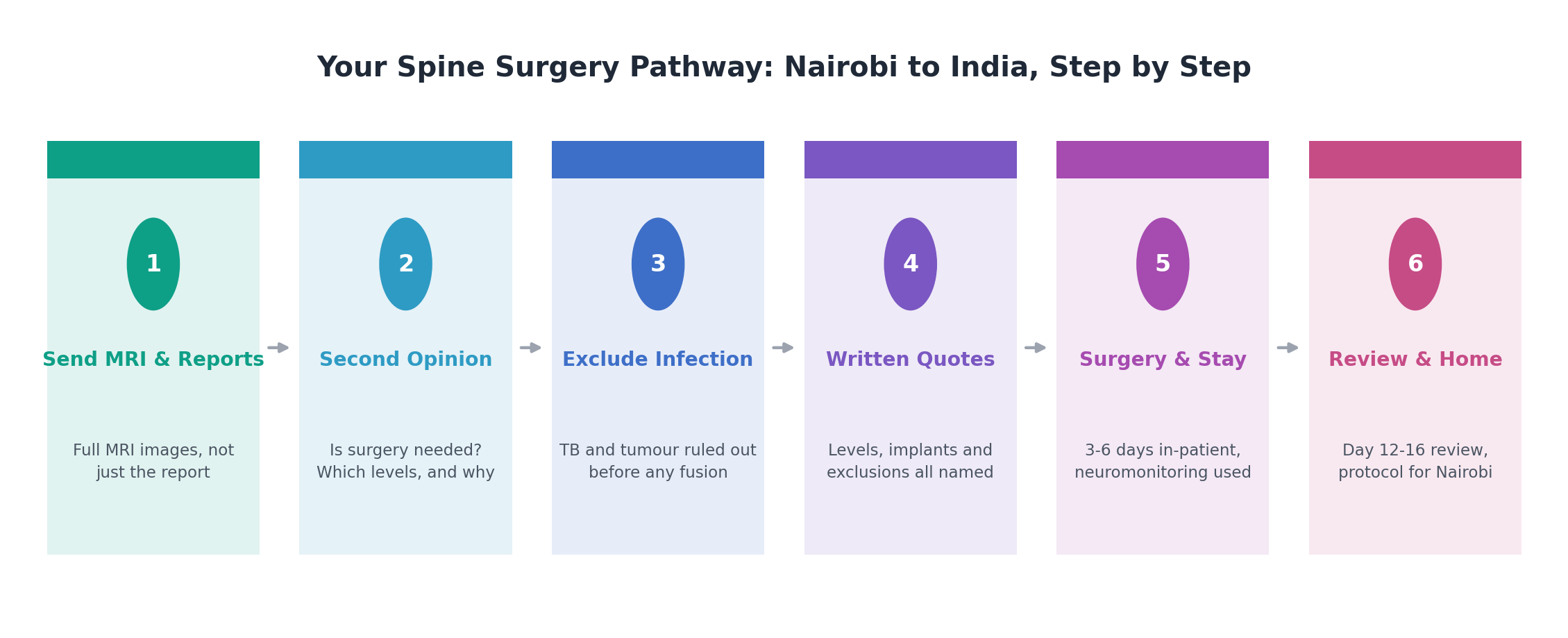 Chart: The Kenya-specific practicalities