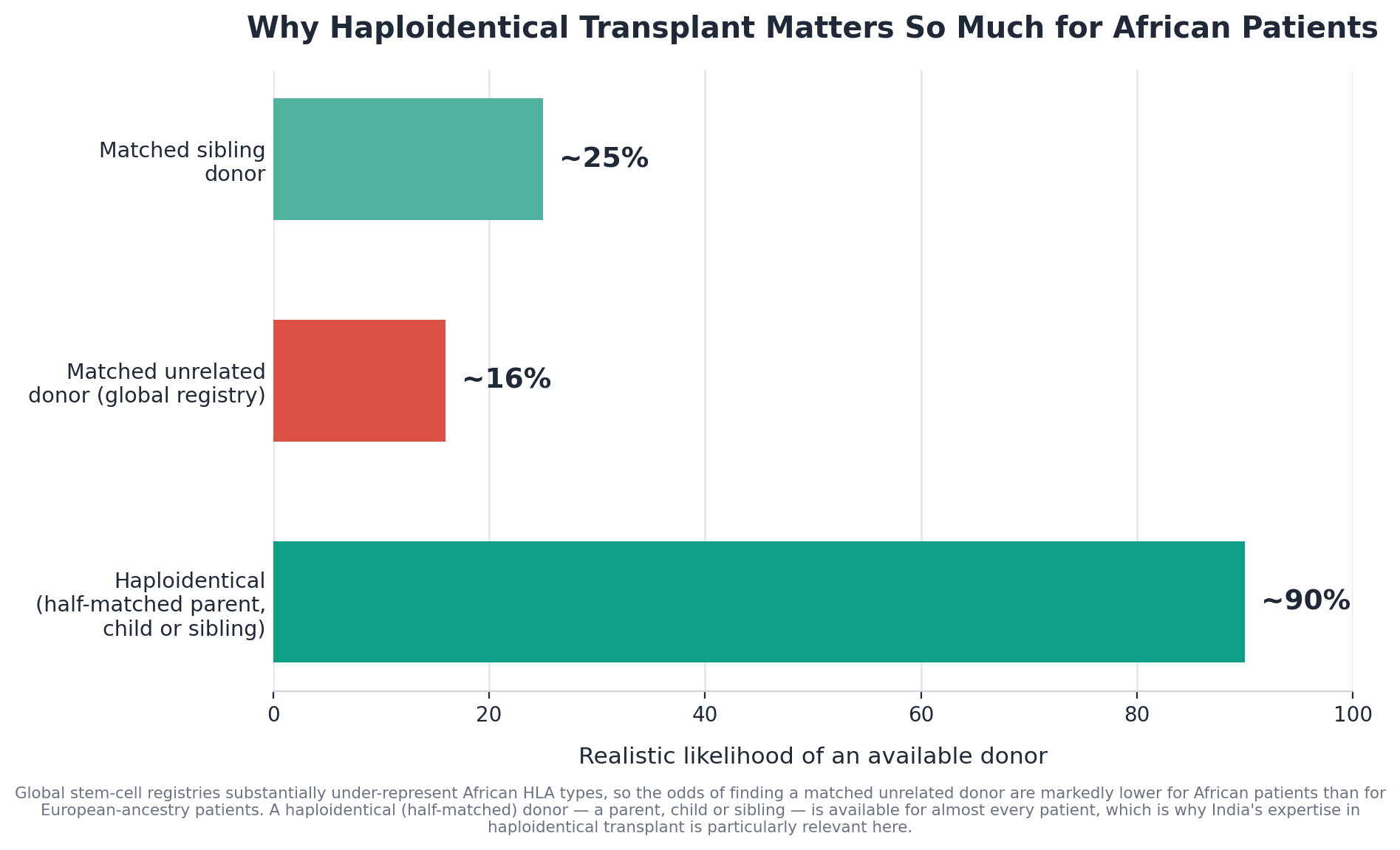 Chart: Before anything else: what is your donor situation?