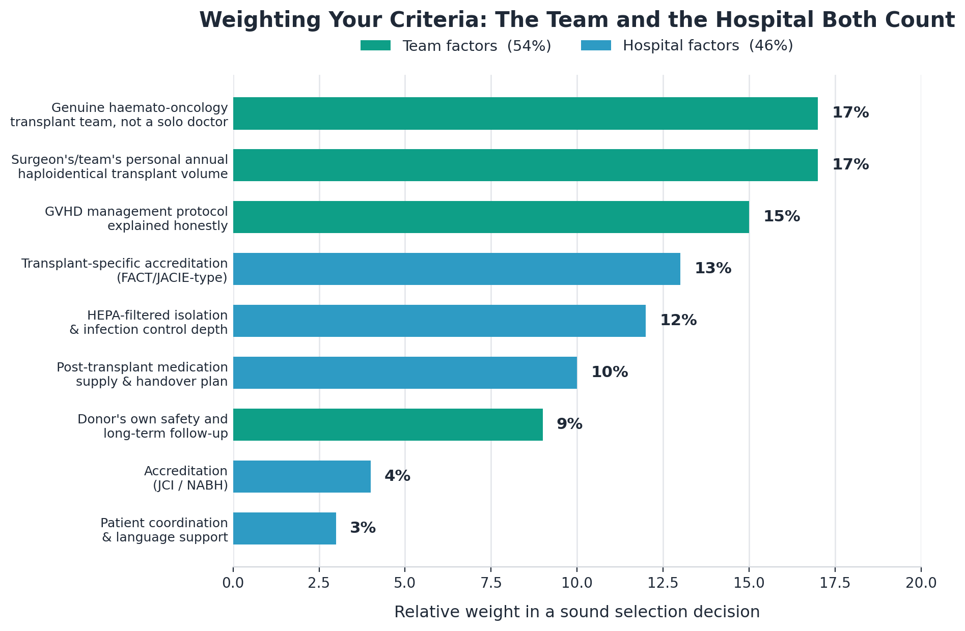 Chart: 1. A genuine haemato-oncology transplant team, not a solo doctor