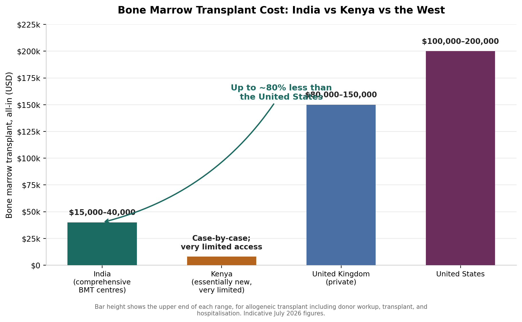 Chart: Why India has become the destination of choice for bone marrow transplant