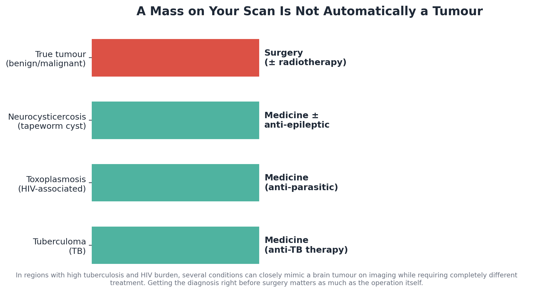 Chart: Before the surgeon: is this actually a tumour?