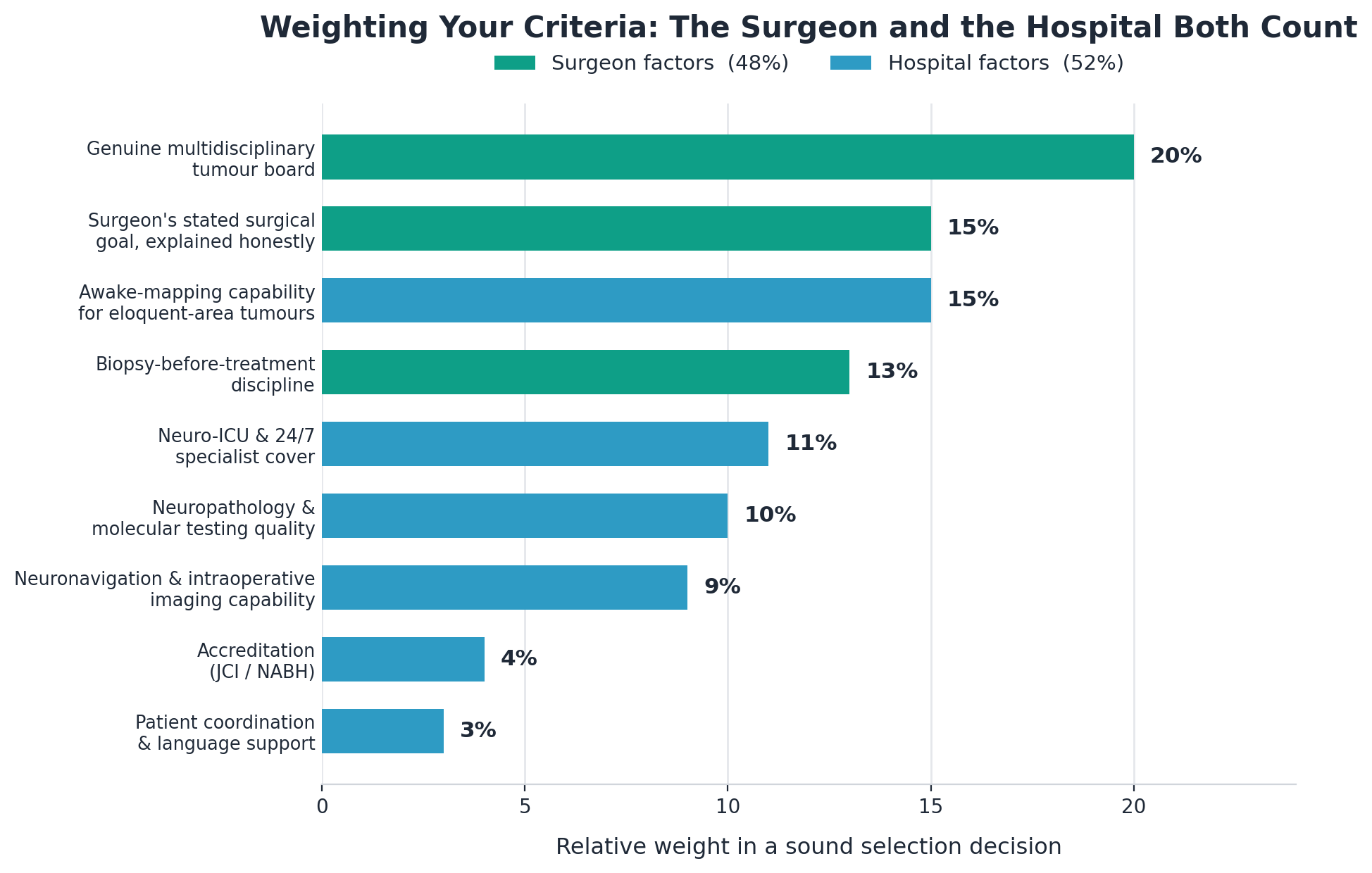Chart: 1. A genuine multidisciplinary tumour board, not a single opinion