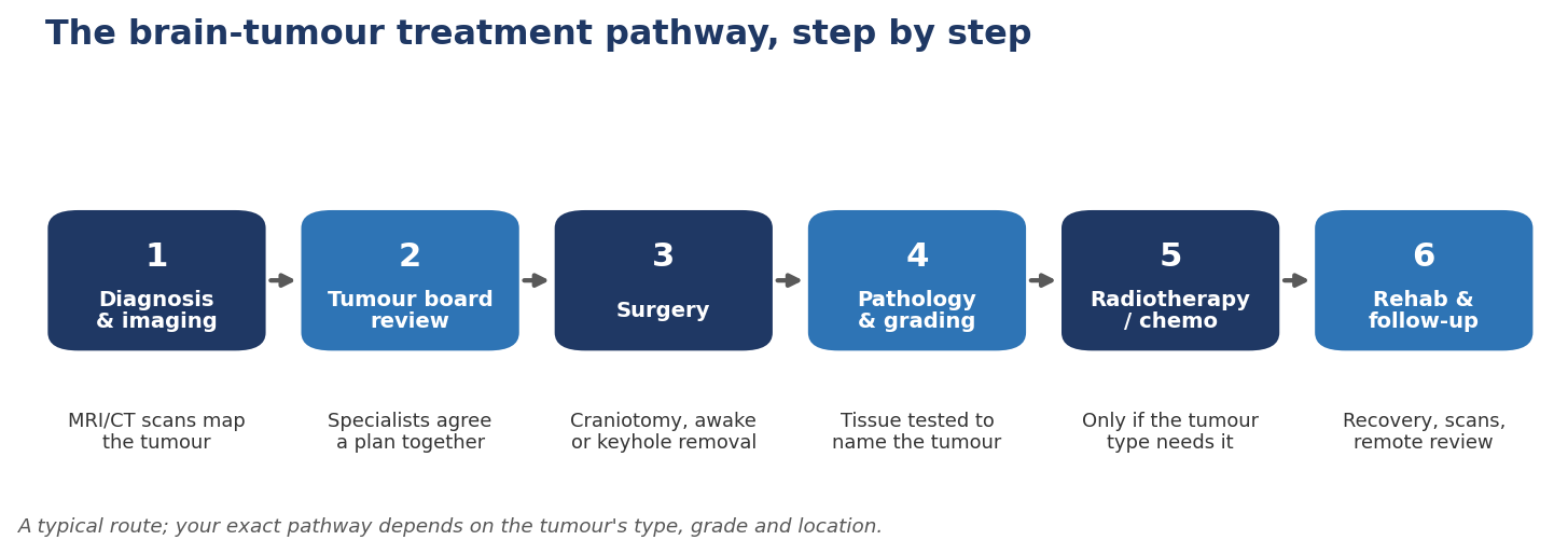 Chart: The treatment pathway and your recovery