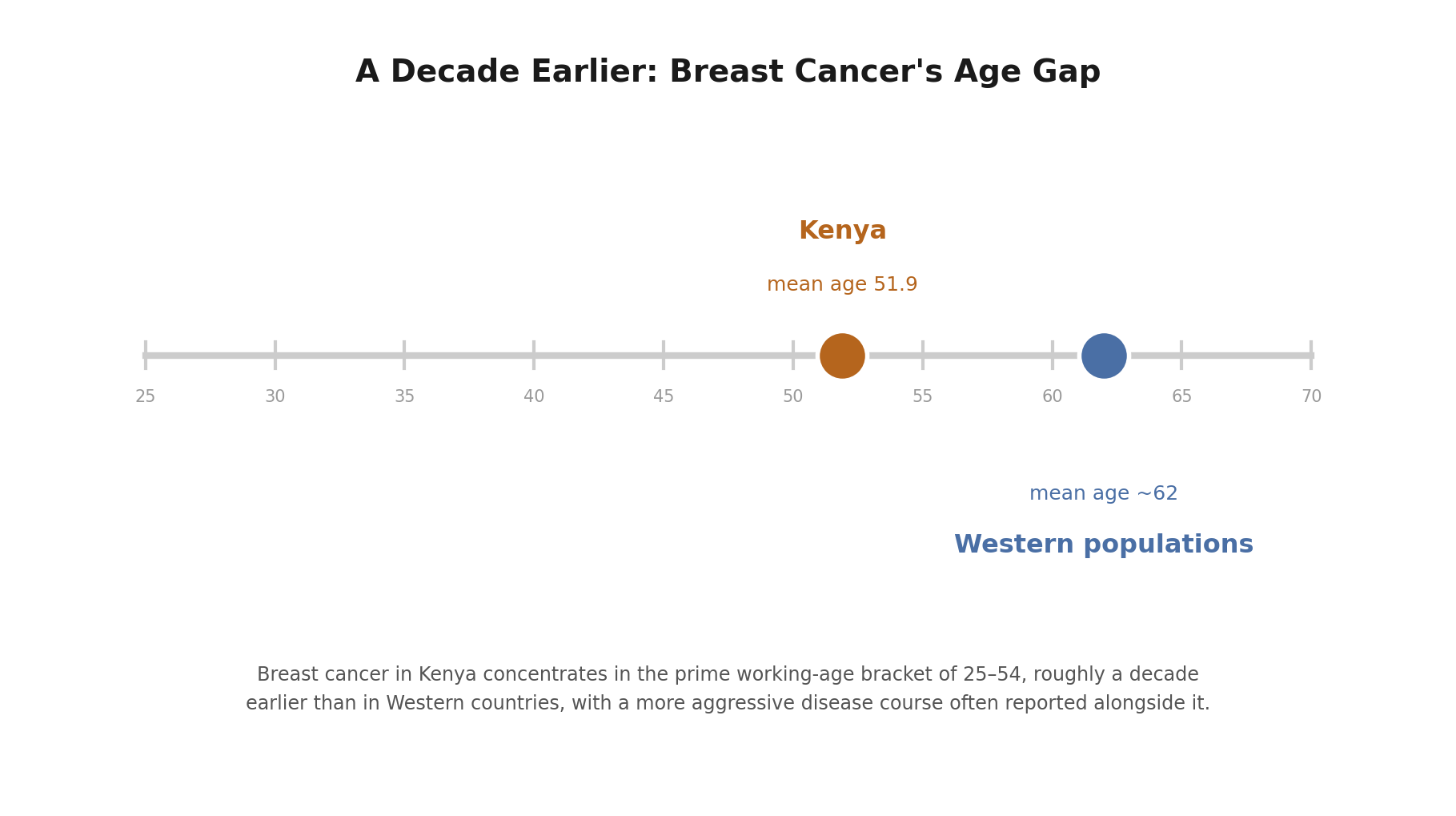 Chart: Why the age and disease pattern in Kenya specifically matters for