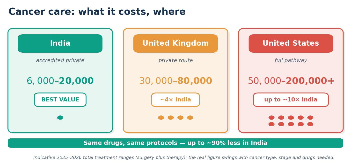 Chart: The cost question: India versus the UK and the US