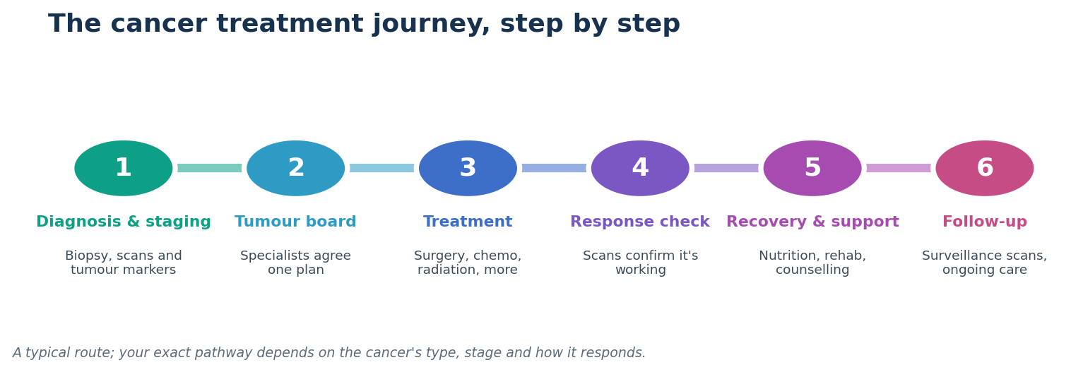 Chart: The pathway and your recovery