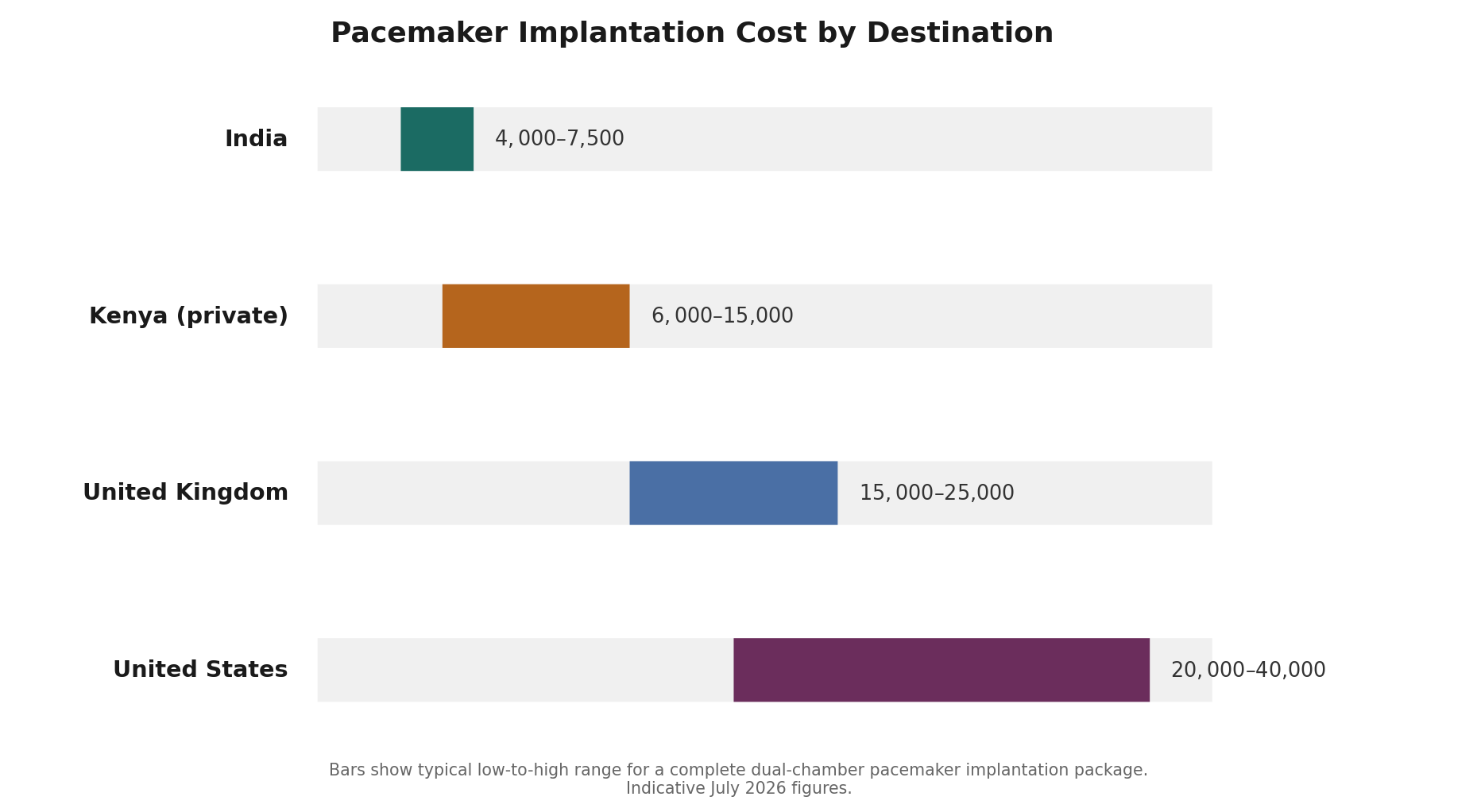 Chart: Why India has become a genuine hub for pacemaker treatment
