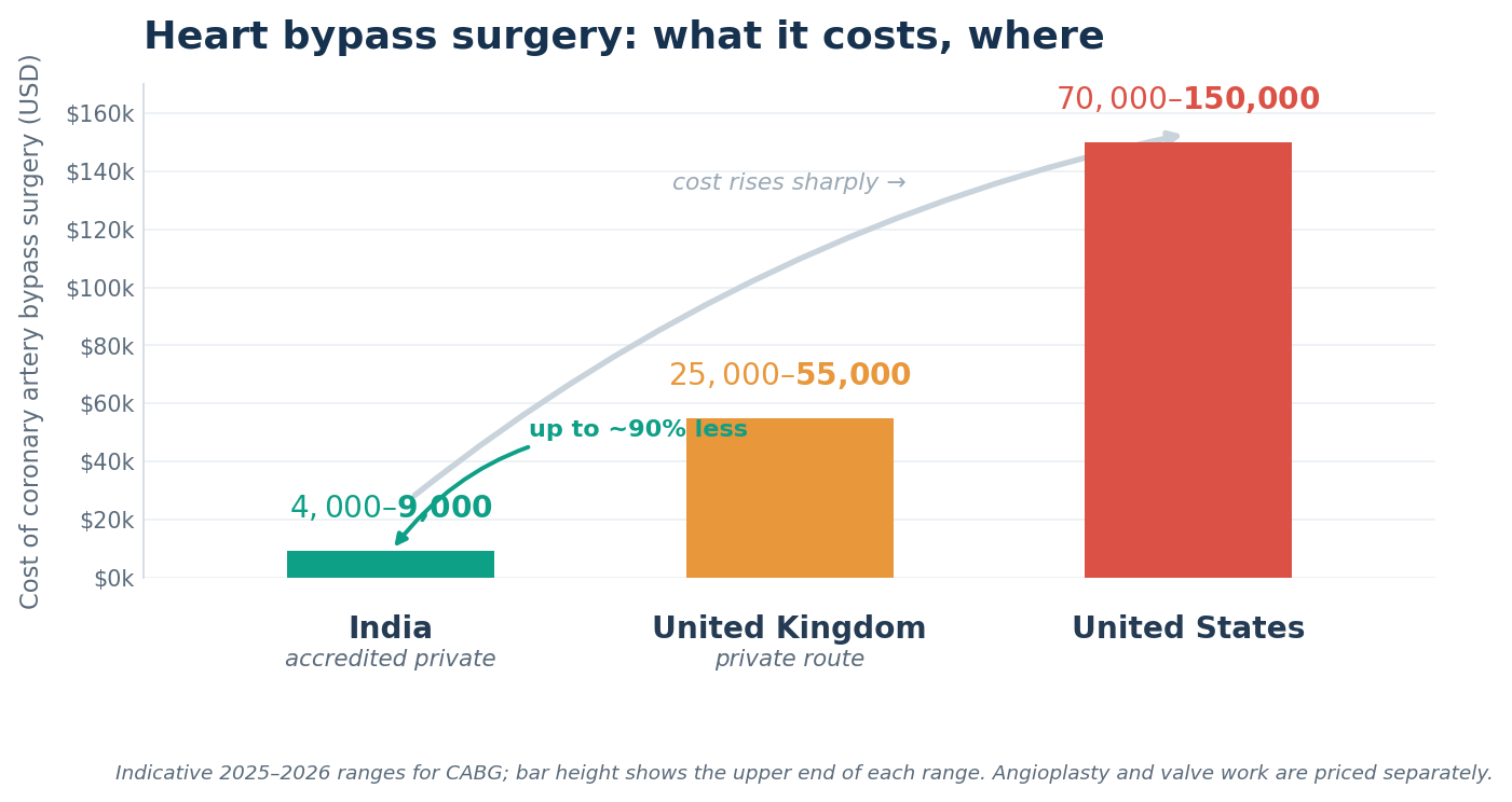 Chart: The cost question: India versus the UK and the US