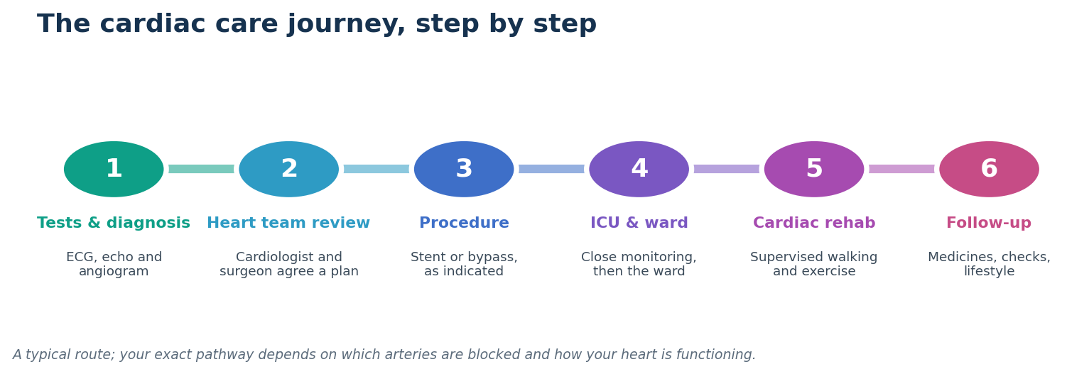 Chart: The pathway and your recovery