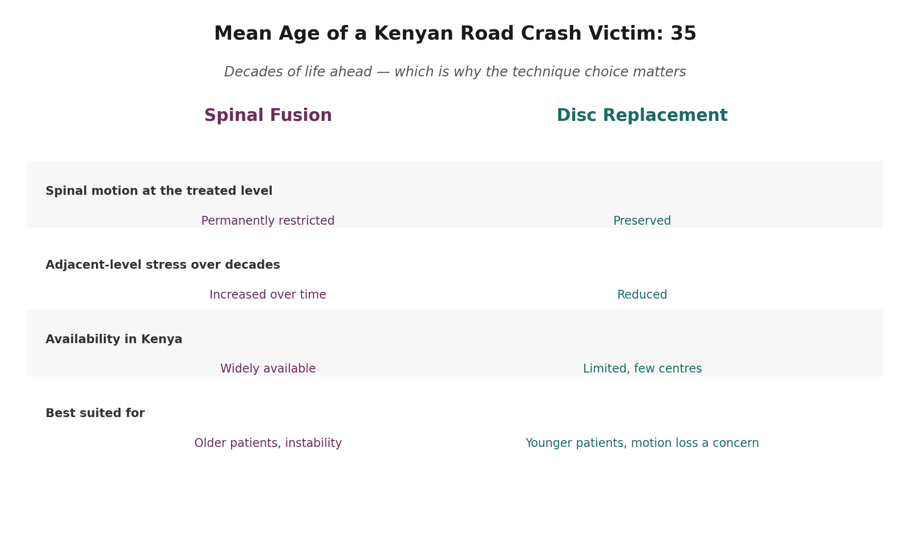 Chart: Why the choice between fusion and disc replacement matters so much for Kenya's patient population