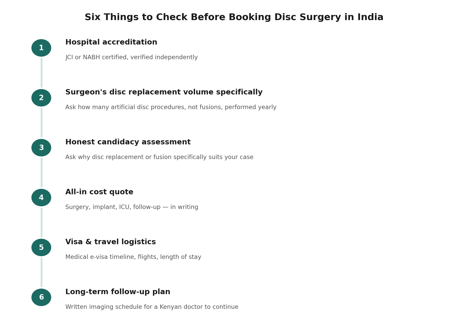 Chart: What a Kenyan patient should actually check before booking