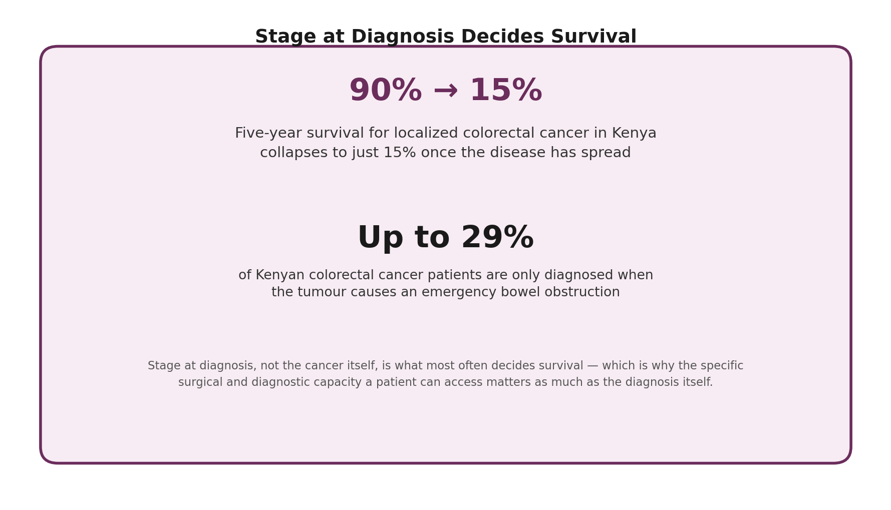 Chart: Why stage at diagnosis matters so enormously for Kenyan patients specifically
