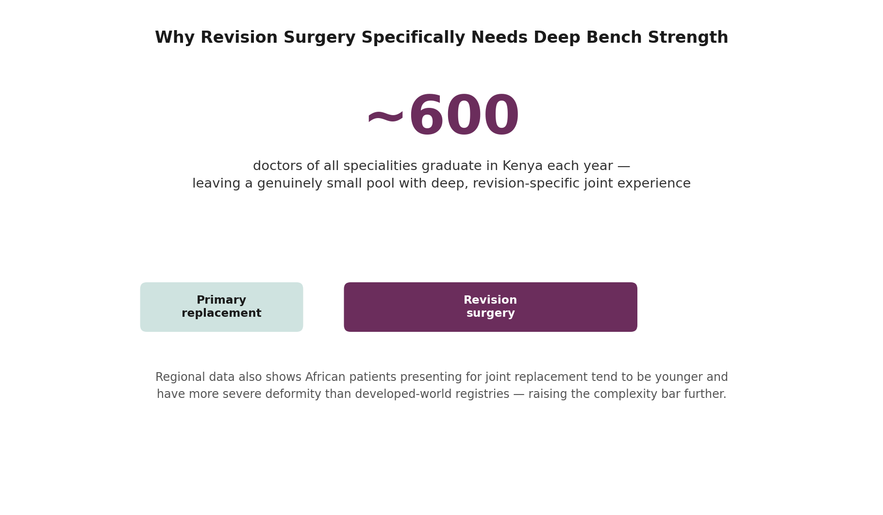 Chart: Why this procedure specifically requires a depth of surgical experience that's genuinely scarce in Kenya