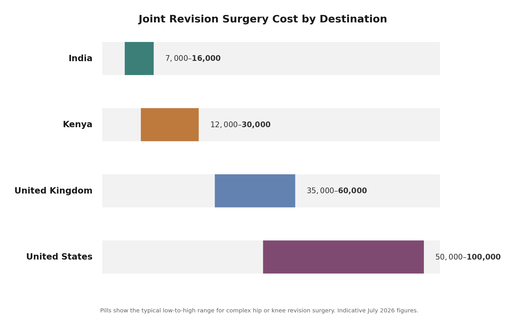 Chart: What it costs: India versus Kenya, the UK, and the US