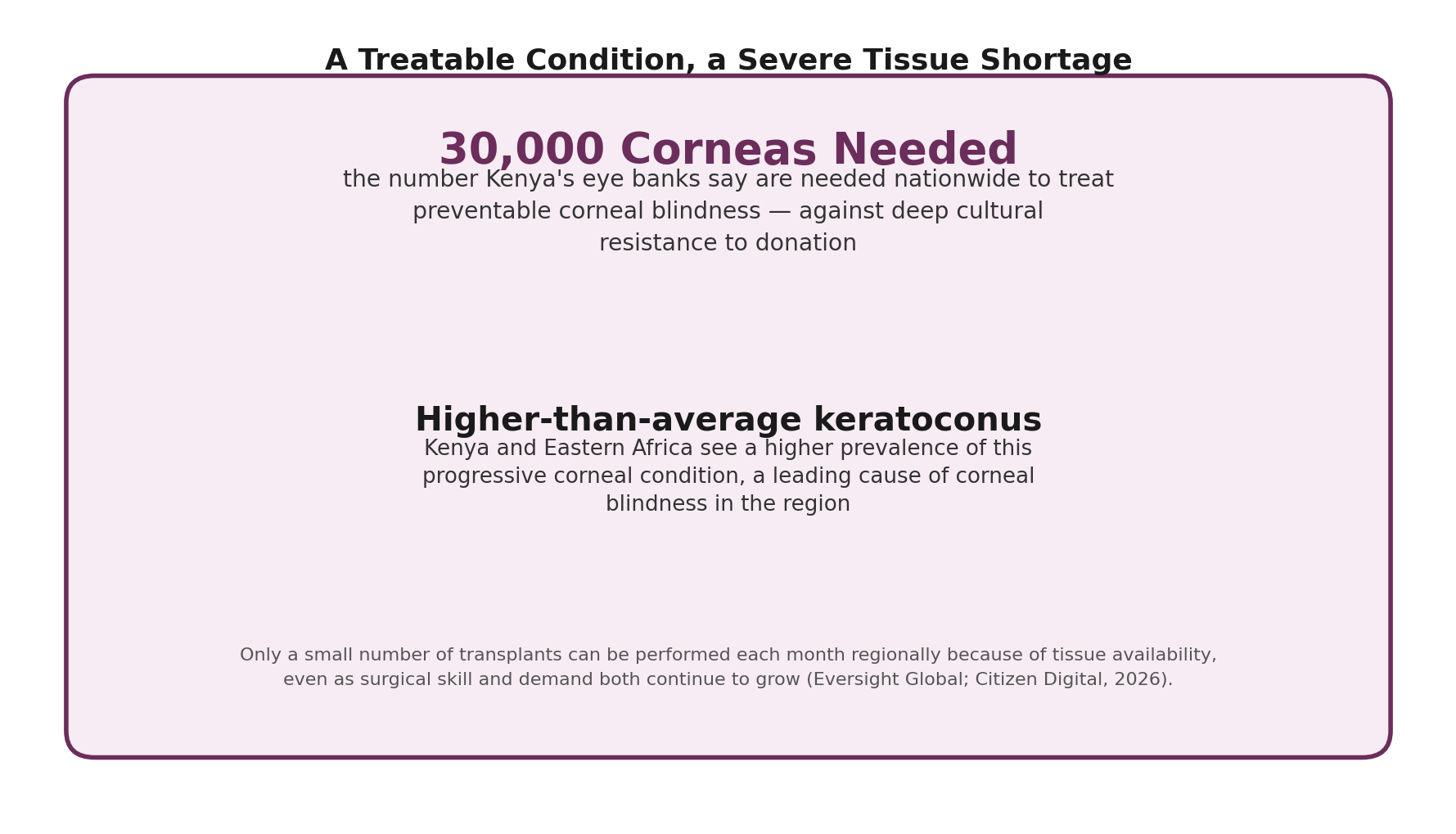 Chart: Why donor tissue shortage remains such a specific barrier in Kenya