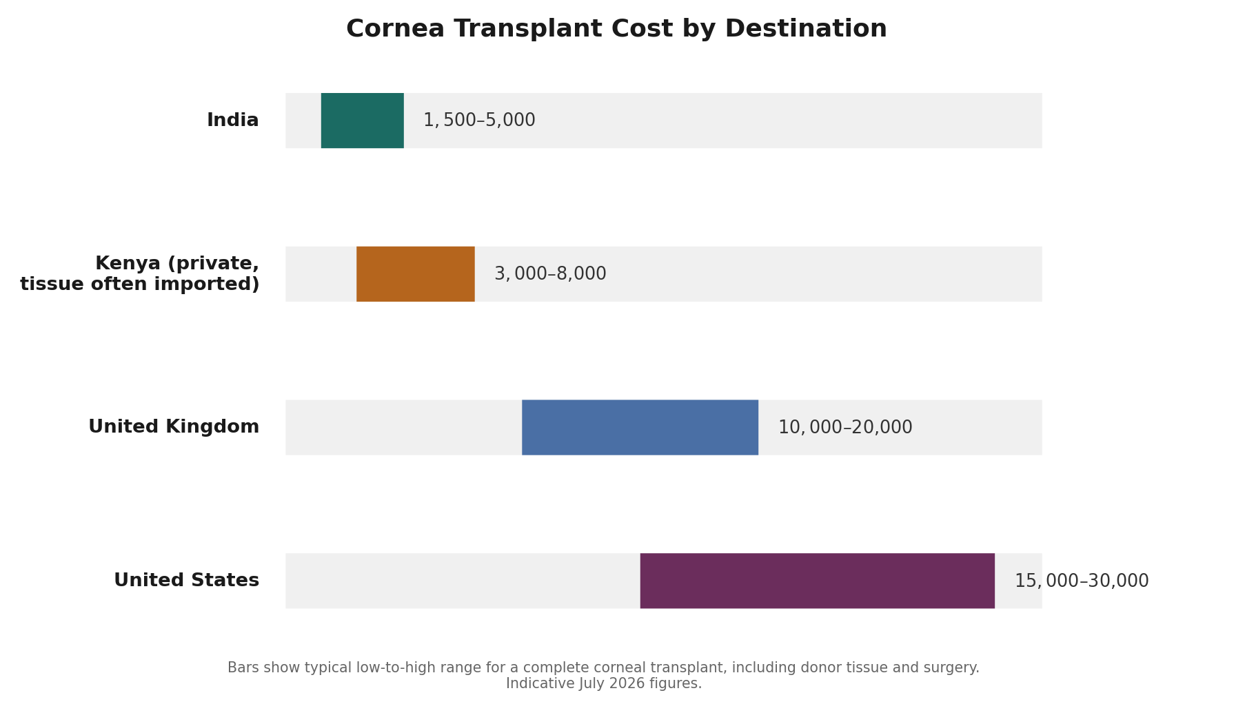Chart: What it costs: India versus Kenya, the UK, and the US