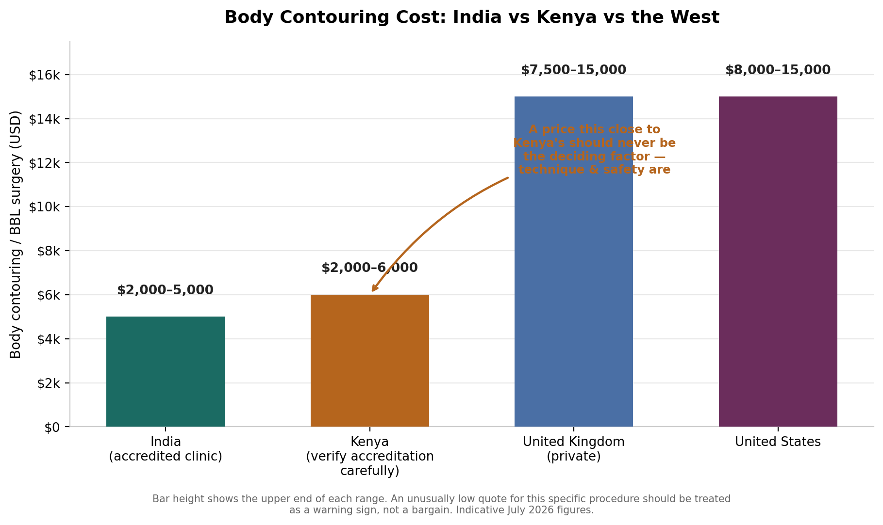 Chart: What it costs: India versus Kenya, the UK, and the US