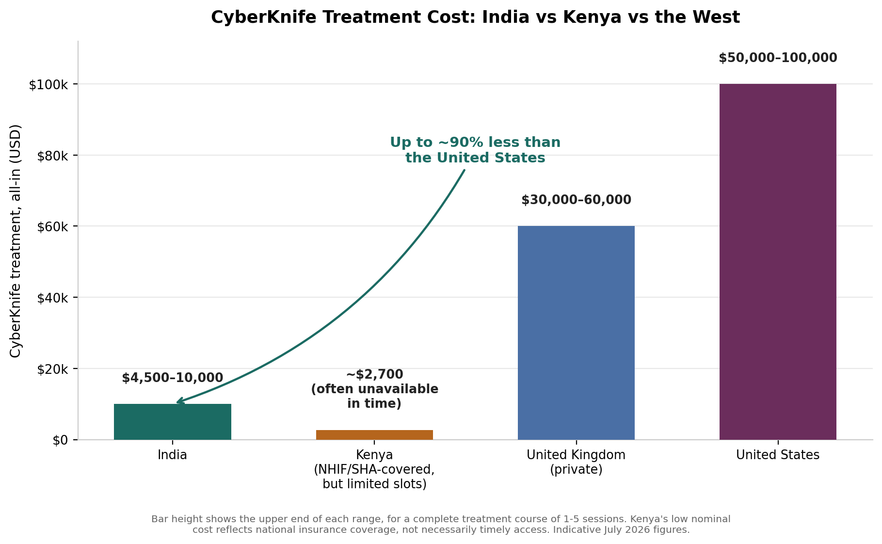 Chart: What it costs: India versus Kenya, the UK, and the US