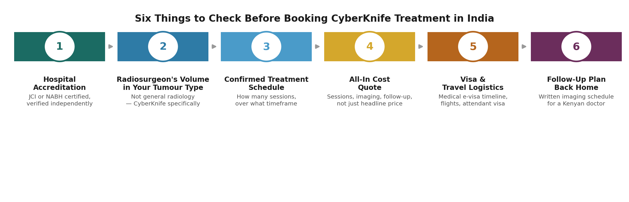 Chart: What a Kenyan patient should actually check before booking