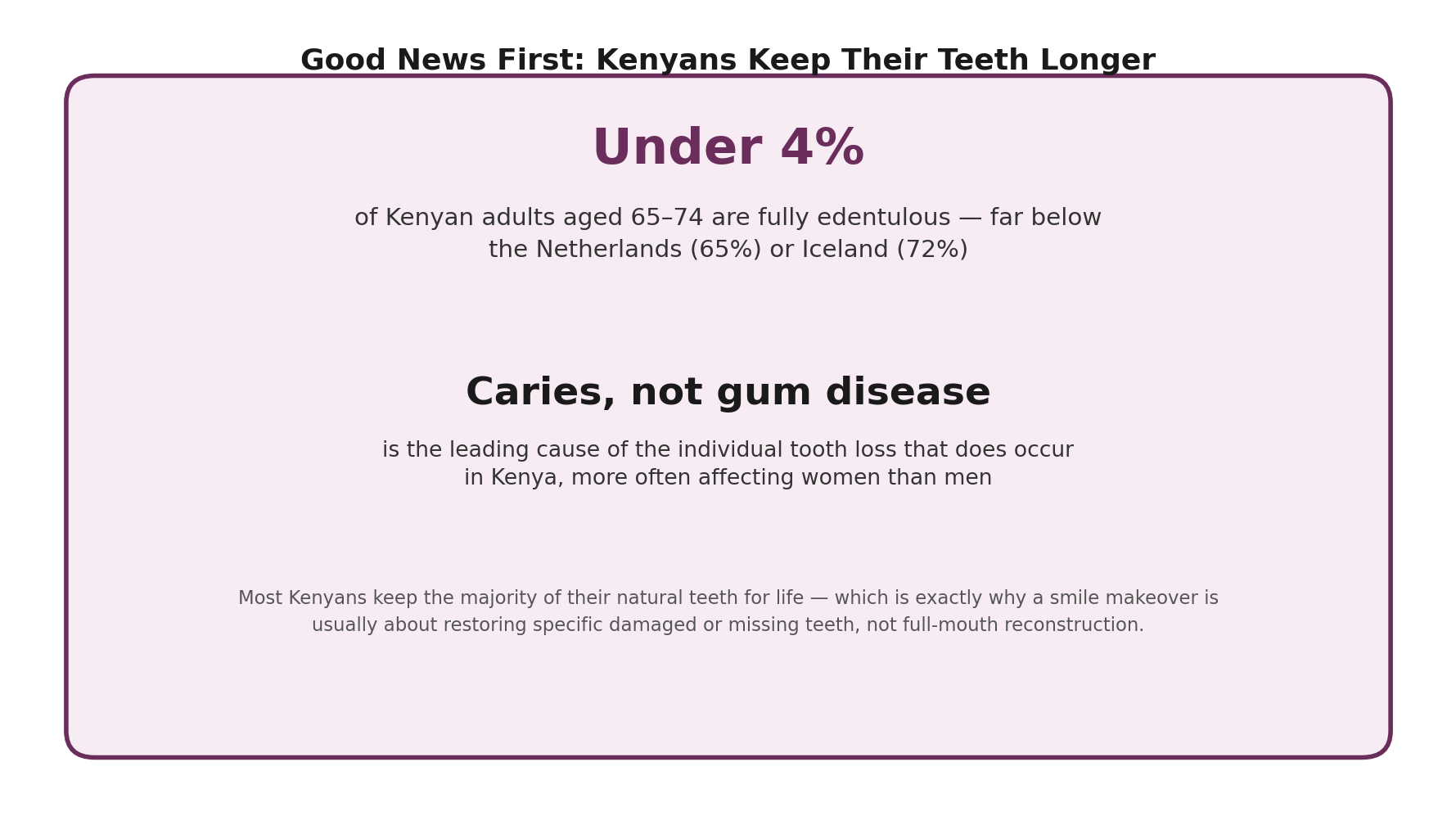 Chart: Why the specific pattern of dental damage in Kenya shapes what