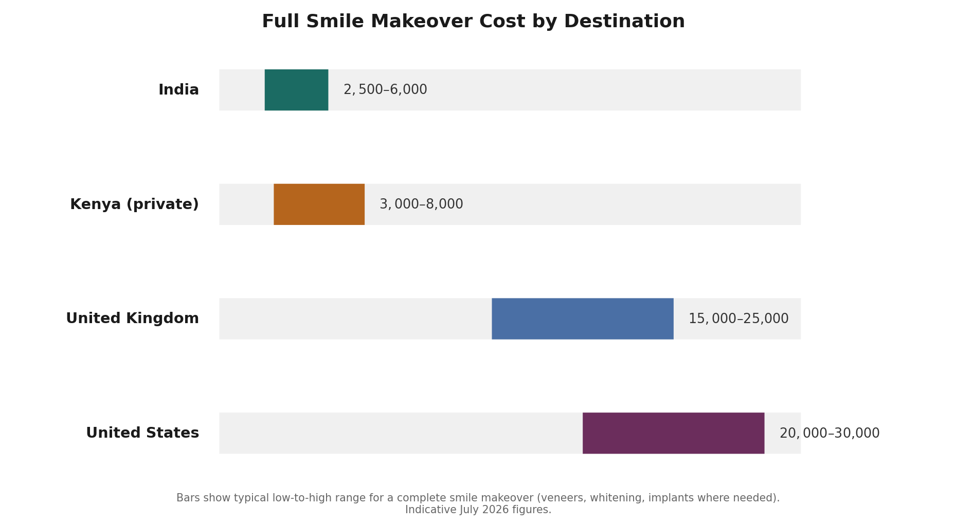 Chart: What it costs: India versus Kenya, the UK, and the US