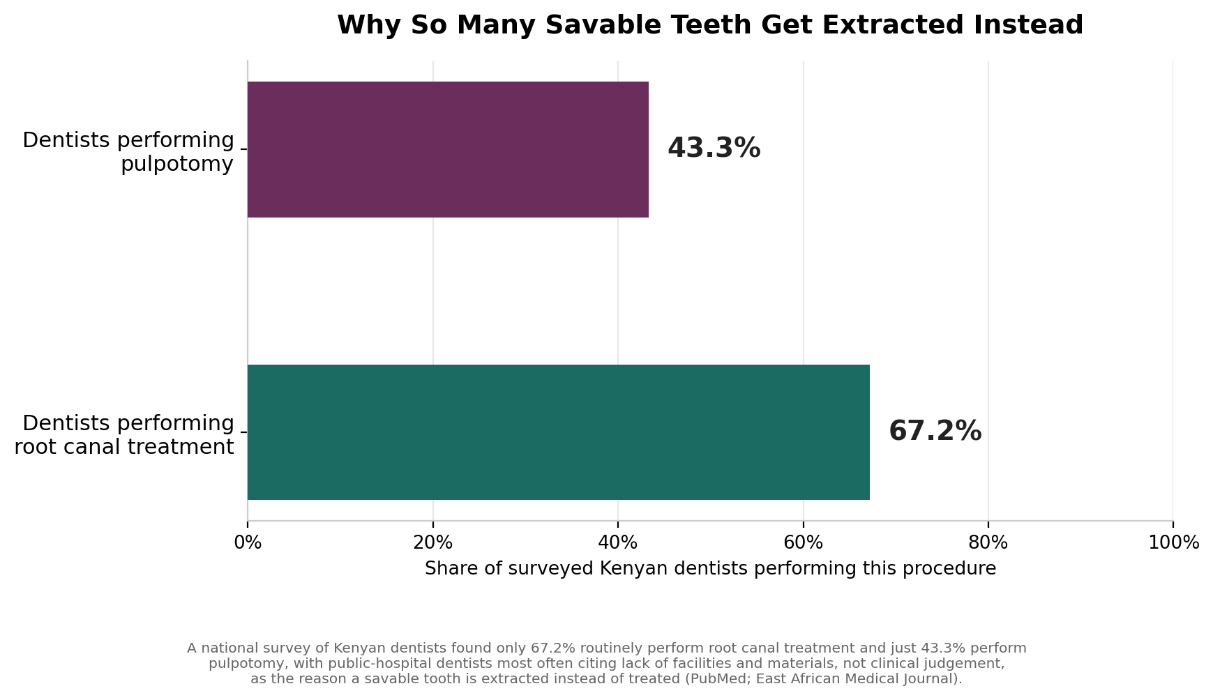 Chart: Why extraction has become a default in Kenya more often than necessary