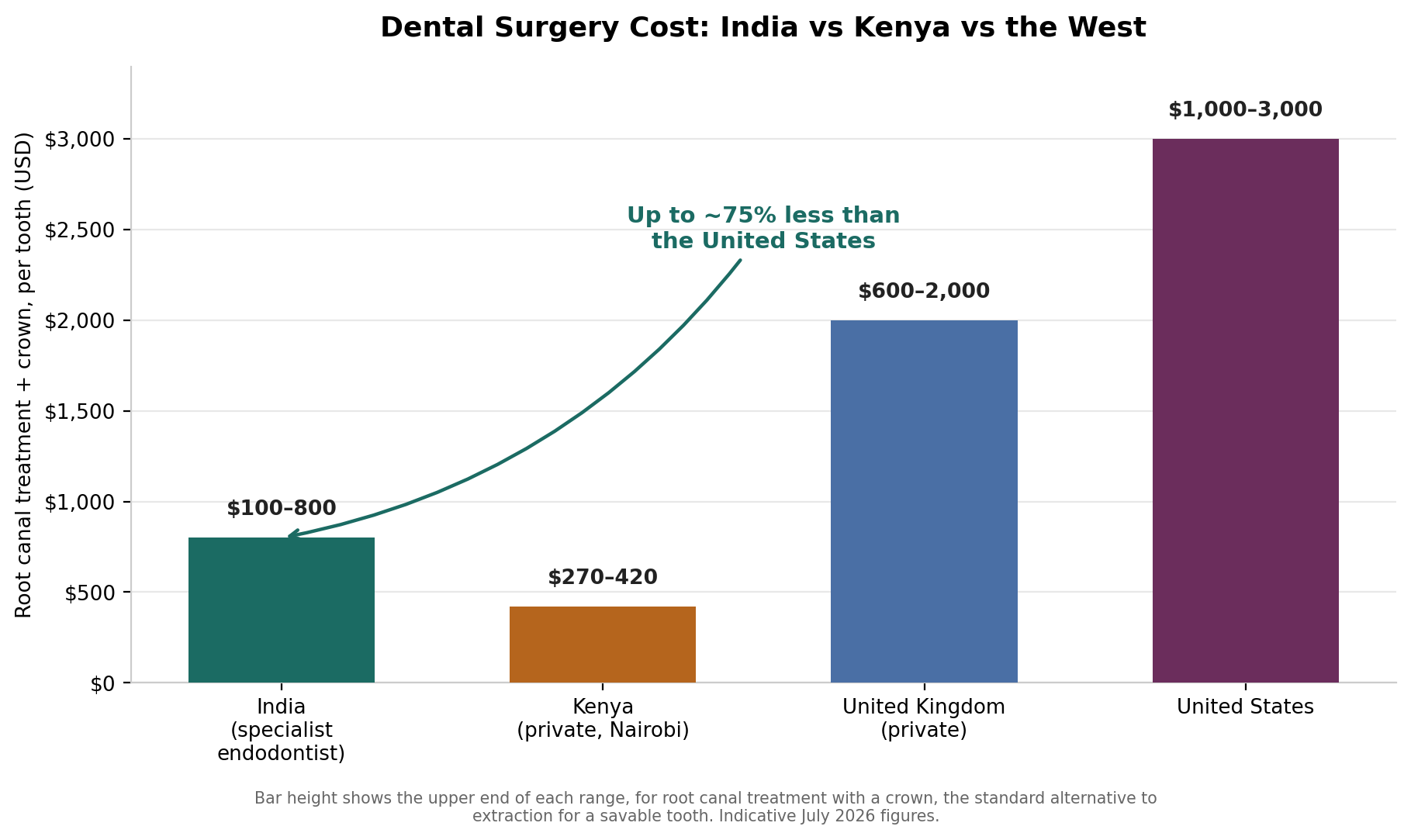 Chart: Why India offers a genuine alternative for savable teeth