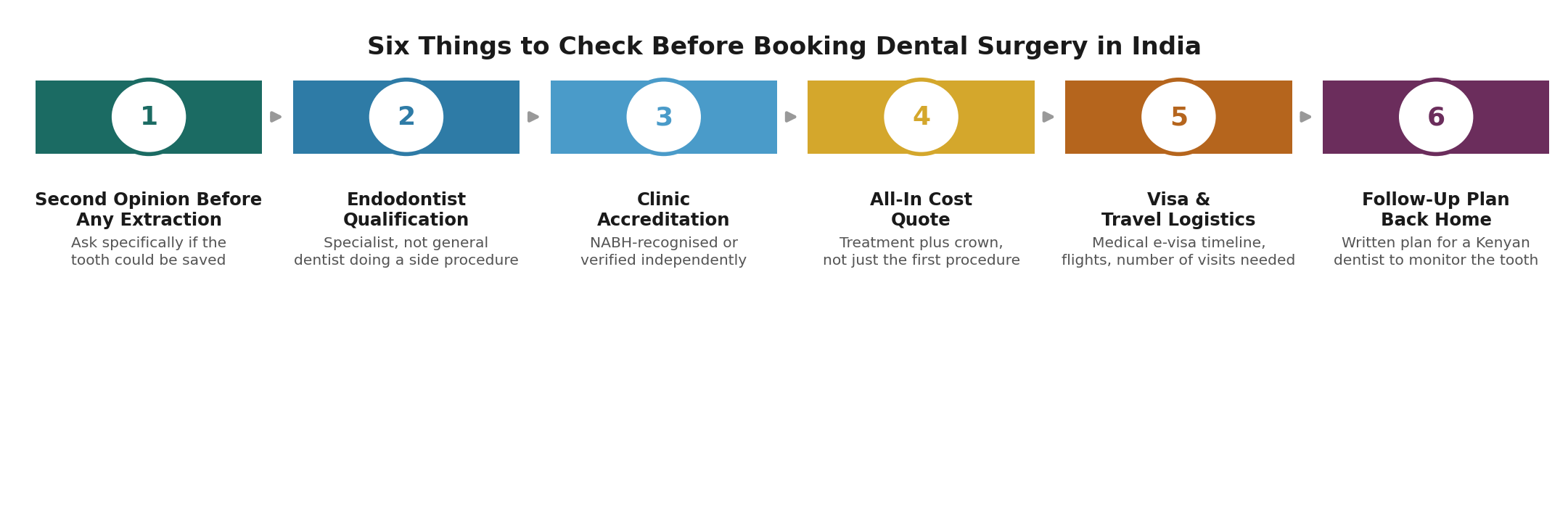 Chart: What a Kenyan patient should actually check before booking