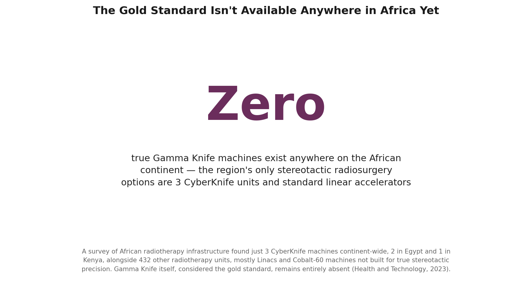 Chart: Why Gamma Knife remains completely unavailable across Africa