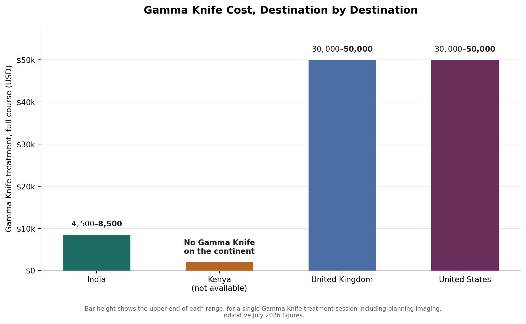 Chart: What it costs: India versus Kenya, the UK, and the US