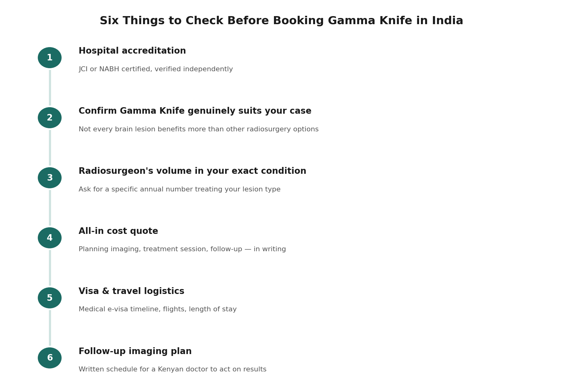 Chart: What a Kenyan patient should actually check before booking
