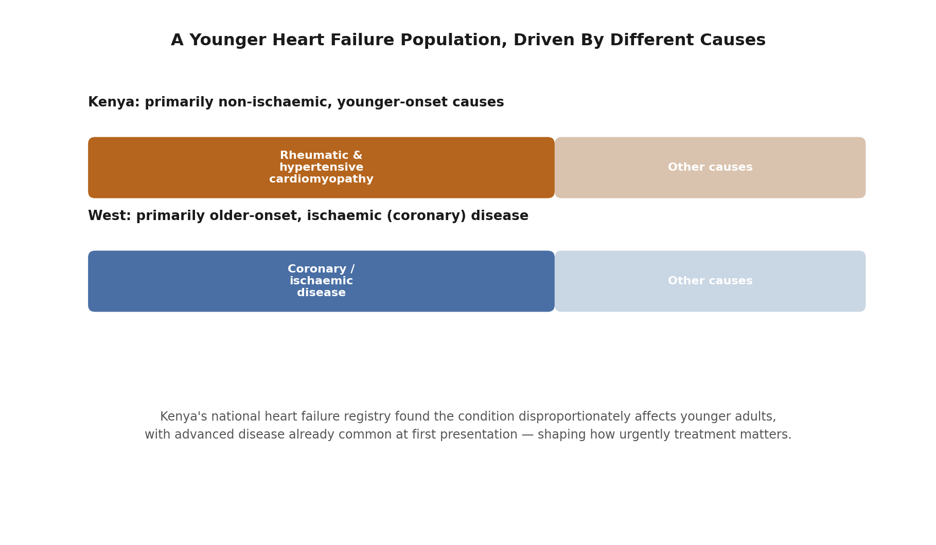 Chart: Why Kenya's younger patient profile and disease pattern matter so