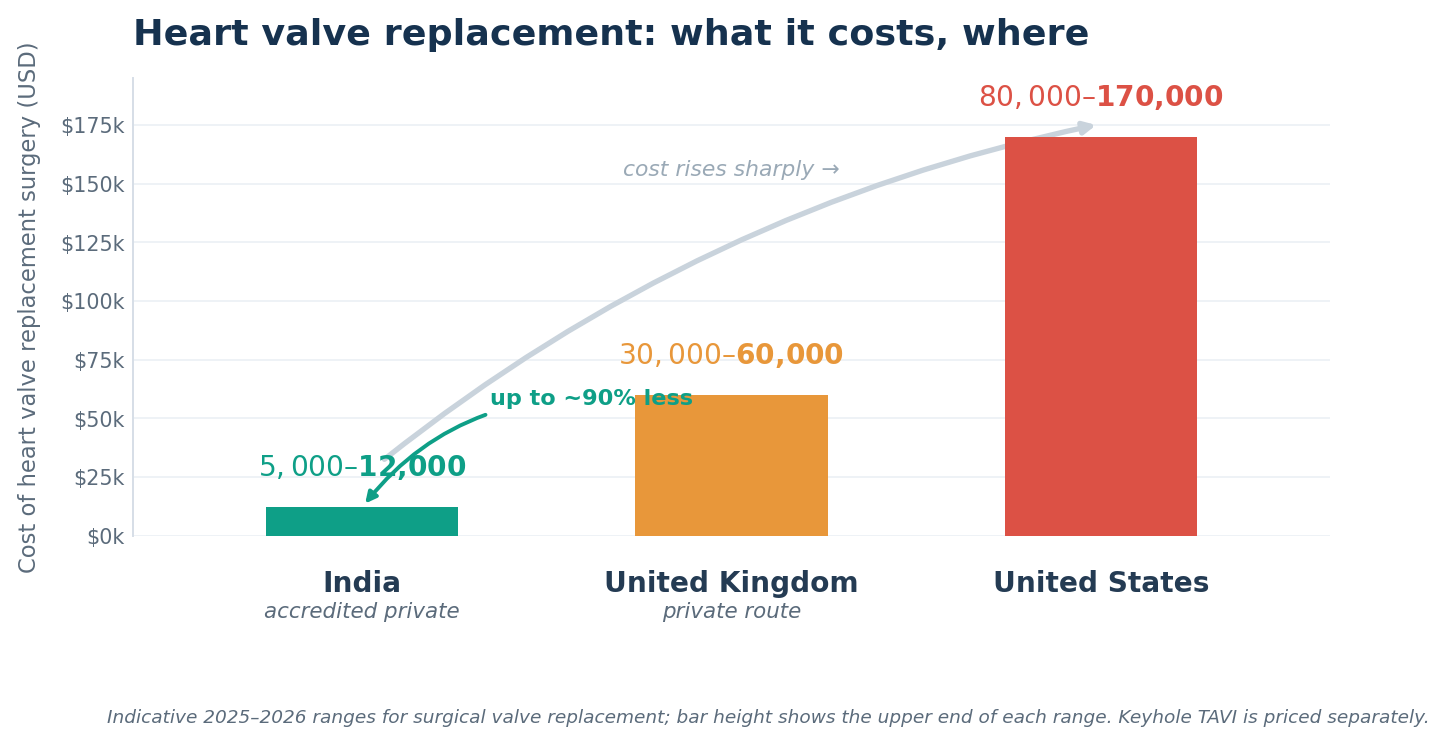 Chart: The cost question: India versus the UK and the US