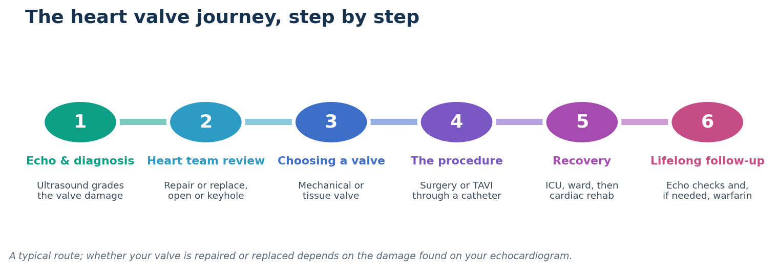 Chart: The pathway and your recovery