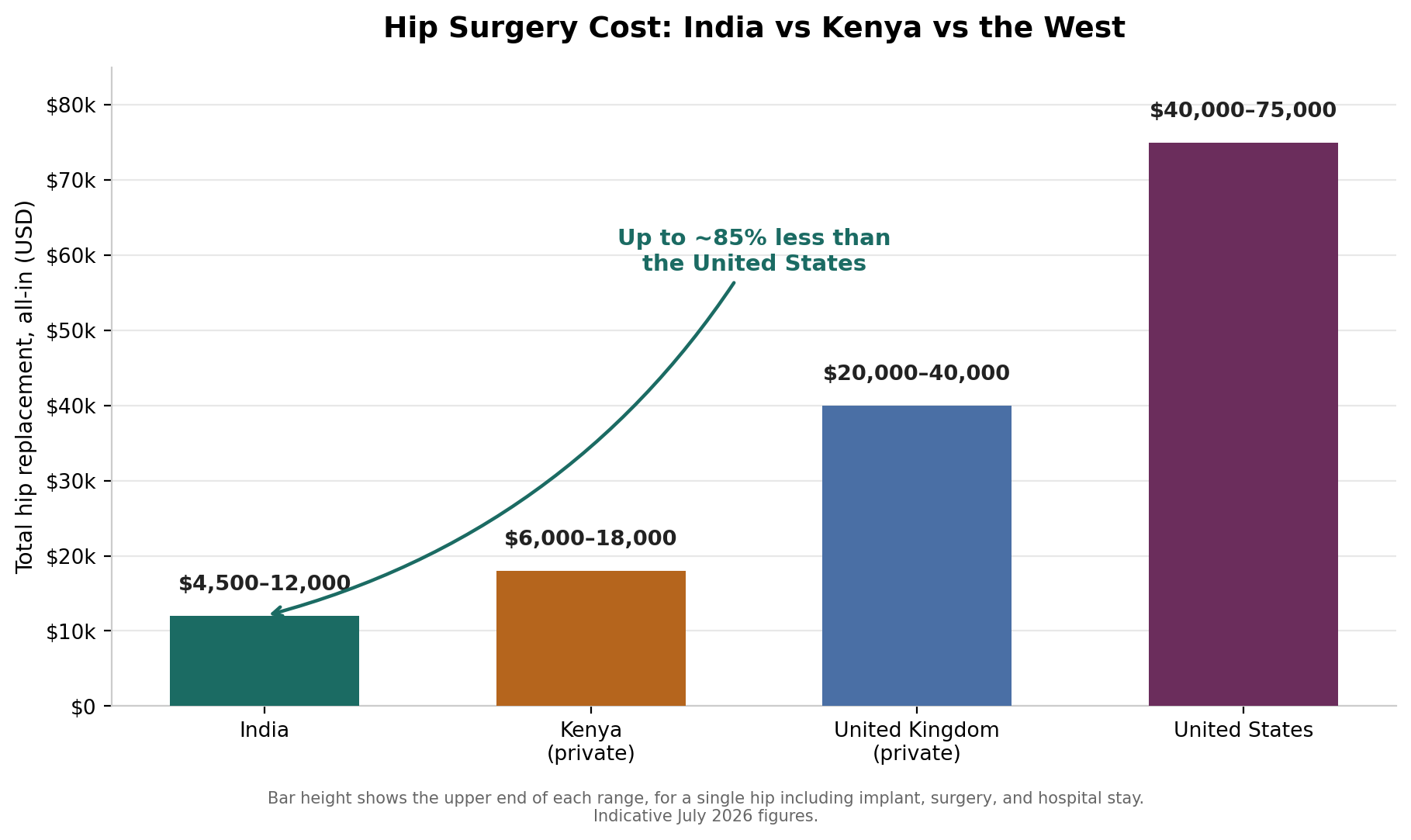 Chart: Why India has become the go-to destination for this surgery