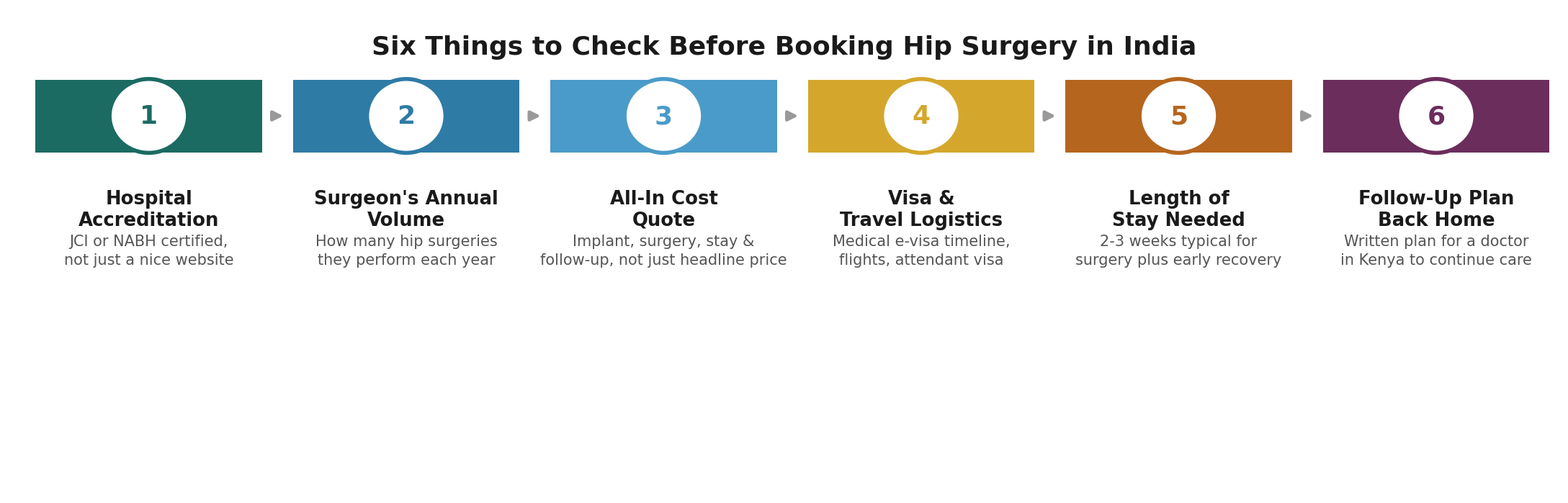 Chart: What a Kenyan patient should actually check before booking