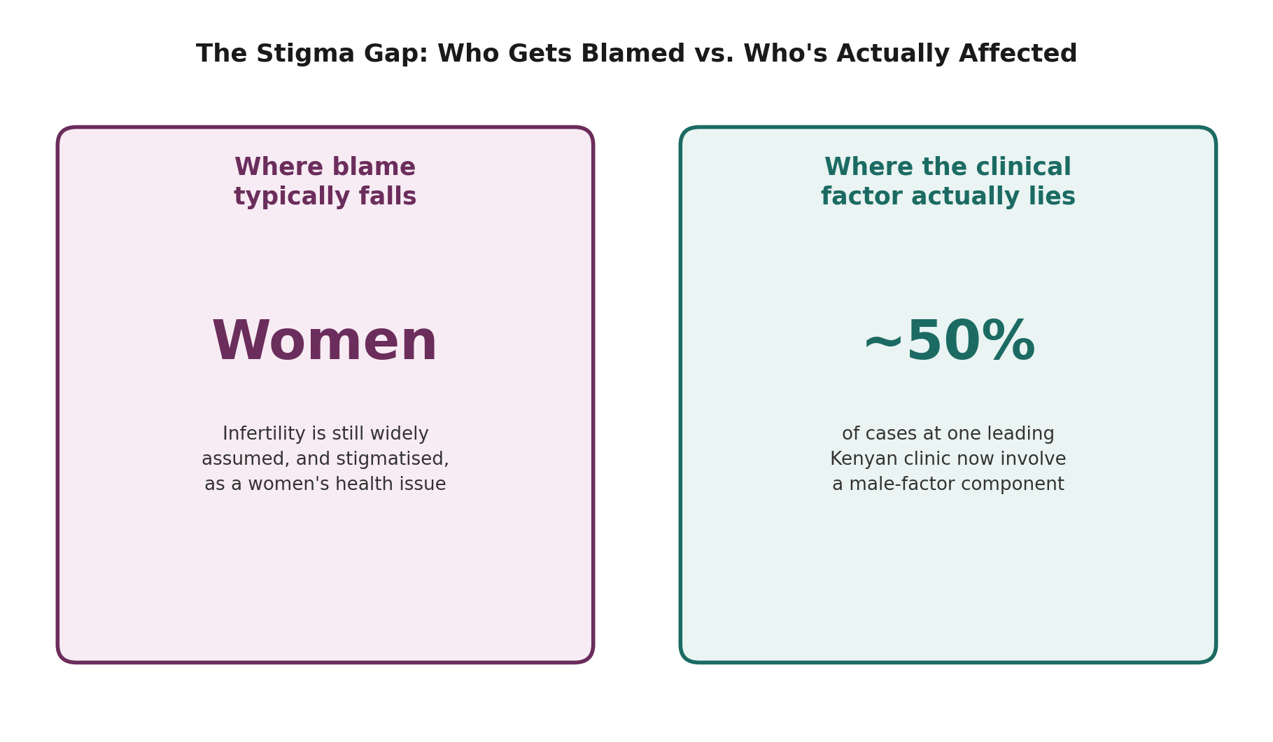 Chart: Why the stigma gap in Kenya matters for how couples approach treatment